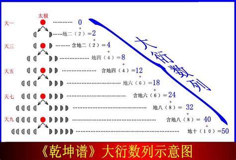 五天五地|大衍之数